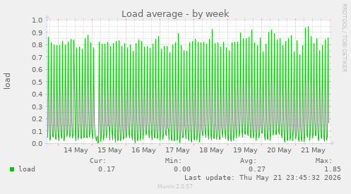 Load average