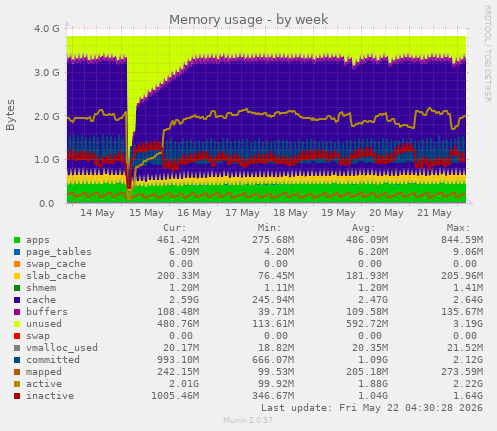 Memory usage