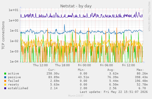 Netstat