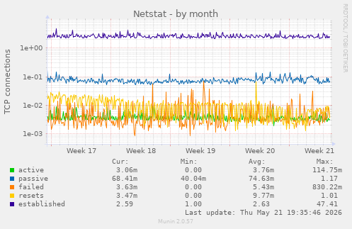 Netstat