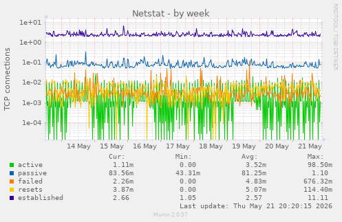 Netstat