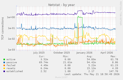 Netstat