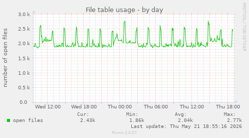 File table usage