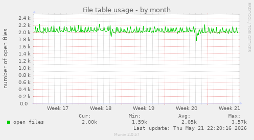 File table usage