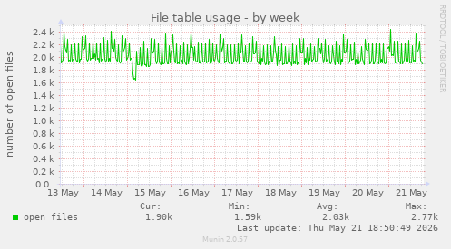 File table usage