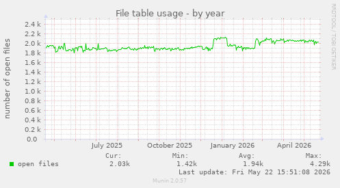 File table usage