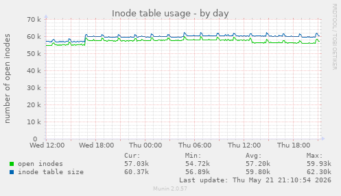 daily graph