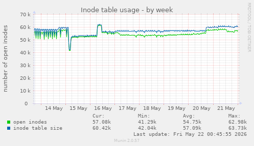 weekly graph