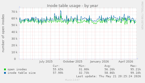 Inode table usage