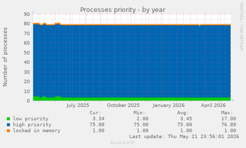Processes priority
