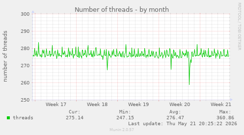 Number of threads