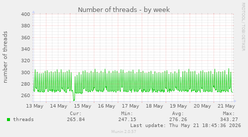 Number of threads