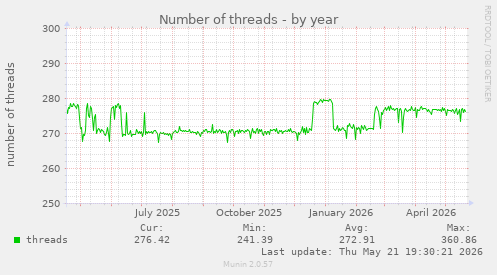 Number of threads