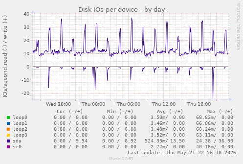 Disk IOs per device