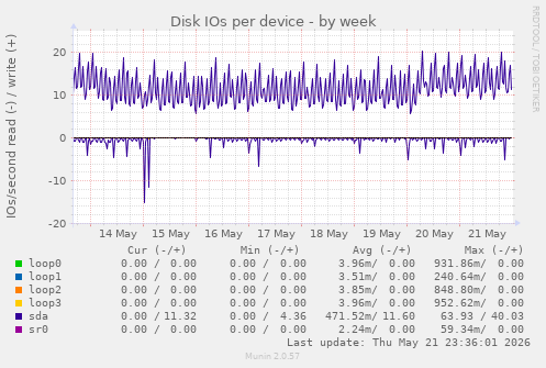 Disk IOs per device