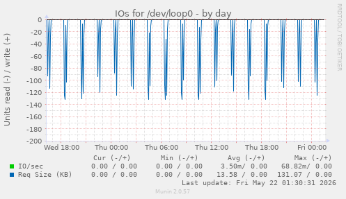 IOs for /dev/loop0