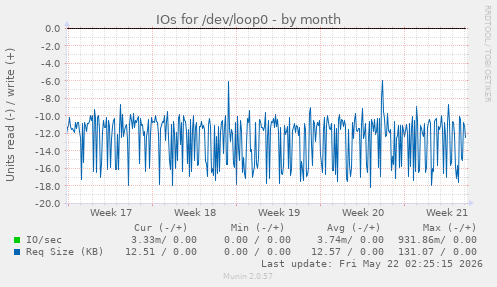 monthly graph