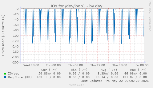 IOs for /dev/loop1