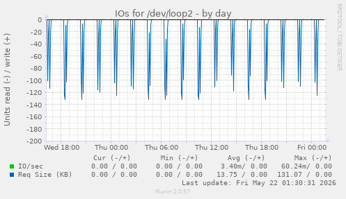 IOs for /dev/loop2
