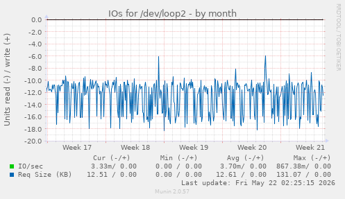 monthly graph