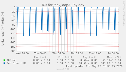 IOs for /dev/loop3