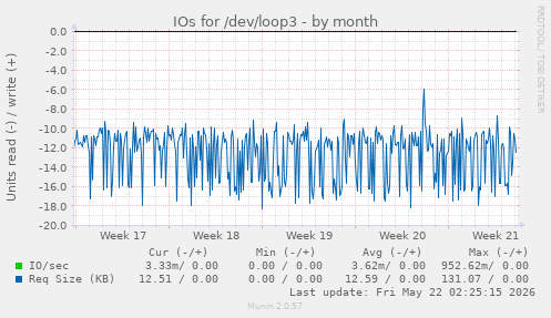 monthly graph