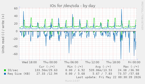 IOs for /dev/sda