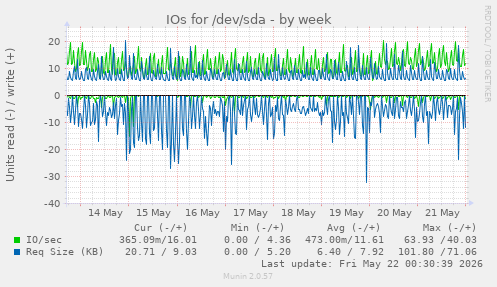 IOs for /dev/sda