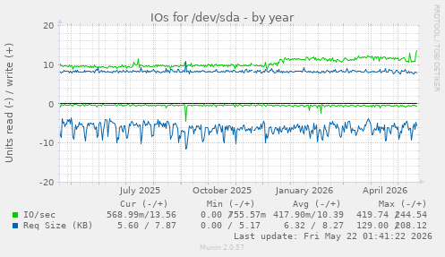 yearly graph