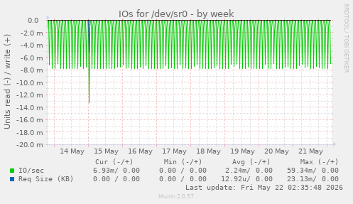 IOs for /dev/sr0