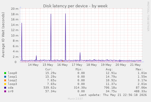 Disk latency per device