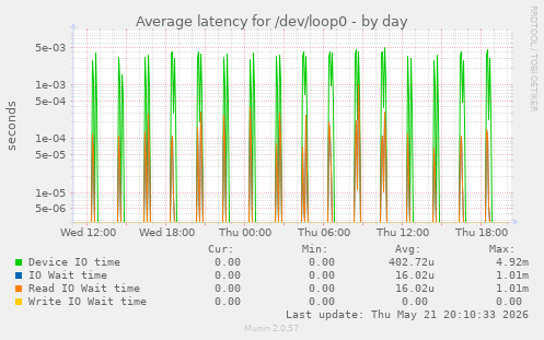 Average latency for /dev/loop0