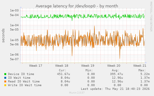 Average latency for /dev/loop0