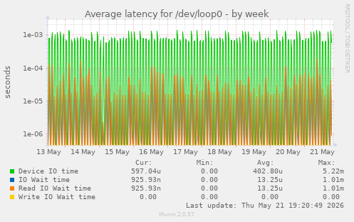 Average latency for /dev/loop0