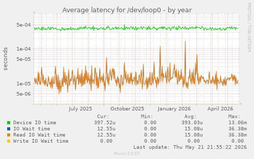 Average latency for /dev/loop0