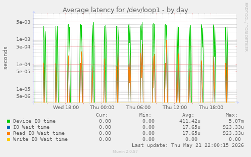 Average latency for /dev/loop1