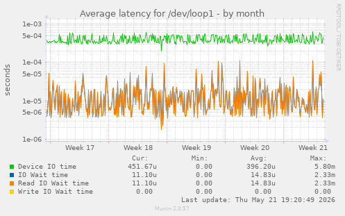 Average latency for /dev/loop1