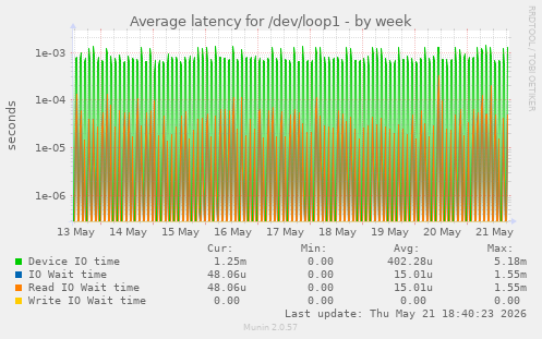 Average latency for /dev/loop1