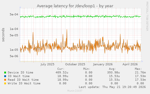Average latency for /dev/loop1
