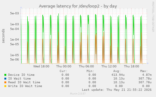 Average latency for /dev/loop2
