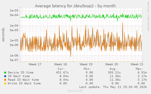 Average latency for /dev/loop2