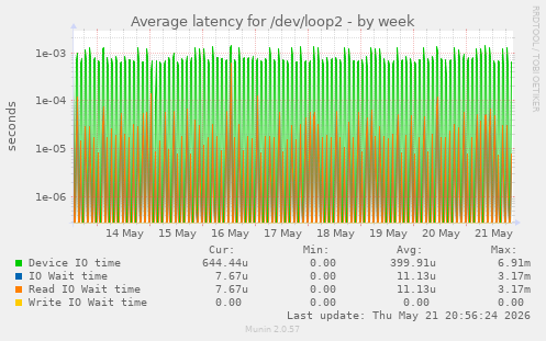 Average latency for /dev/loop2