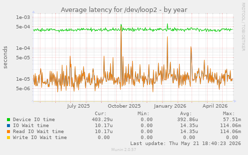 Average latency for /dev/loop2