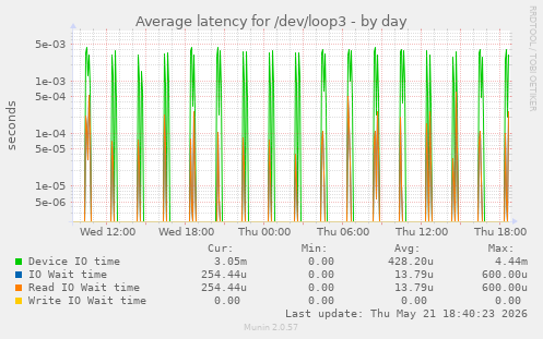 Average latency for /dev/loop3