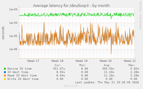 Average latency for /dev/loop3