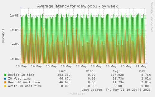 Average latency for /dev/loop3