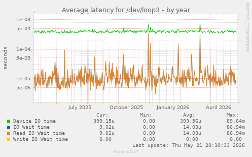 Average latency for /dev/loop3