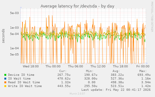 Average latency for /dev/sda