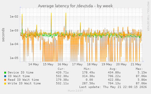 Average latency for /dev/sda