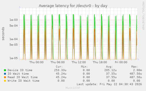 Average latency for /dev/sr0